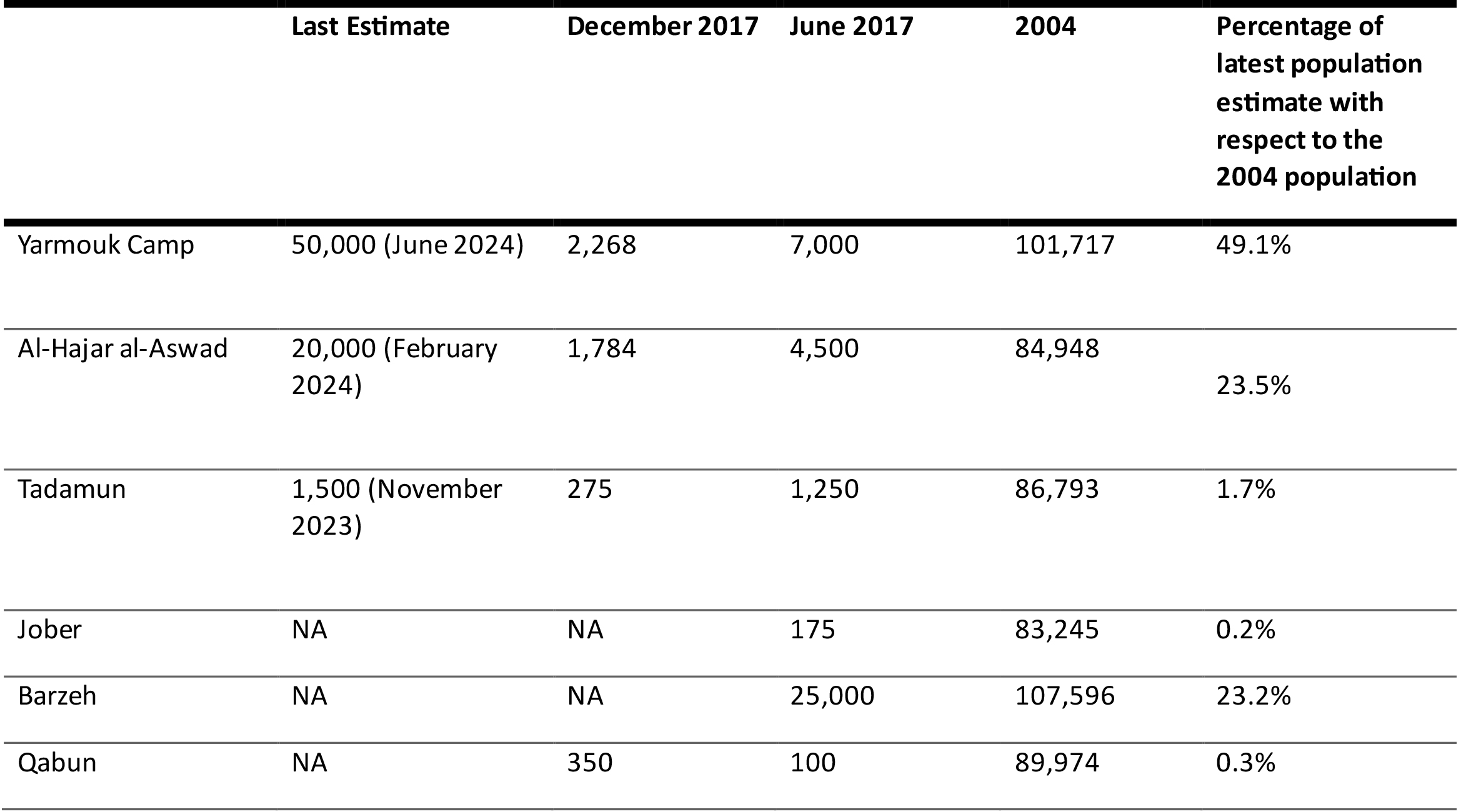 Table 1: Populaton changes between 2004 and 2023 in affected neighborhoods Source: CBSSYR, OCHA, REACH