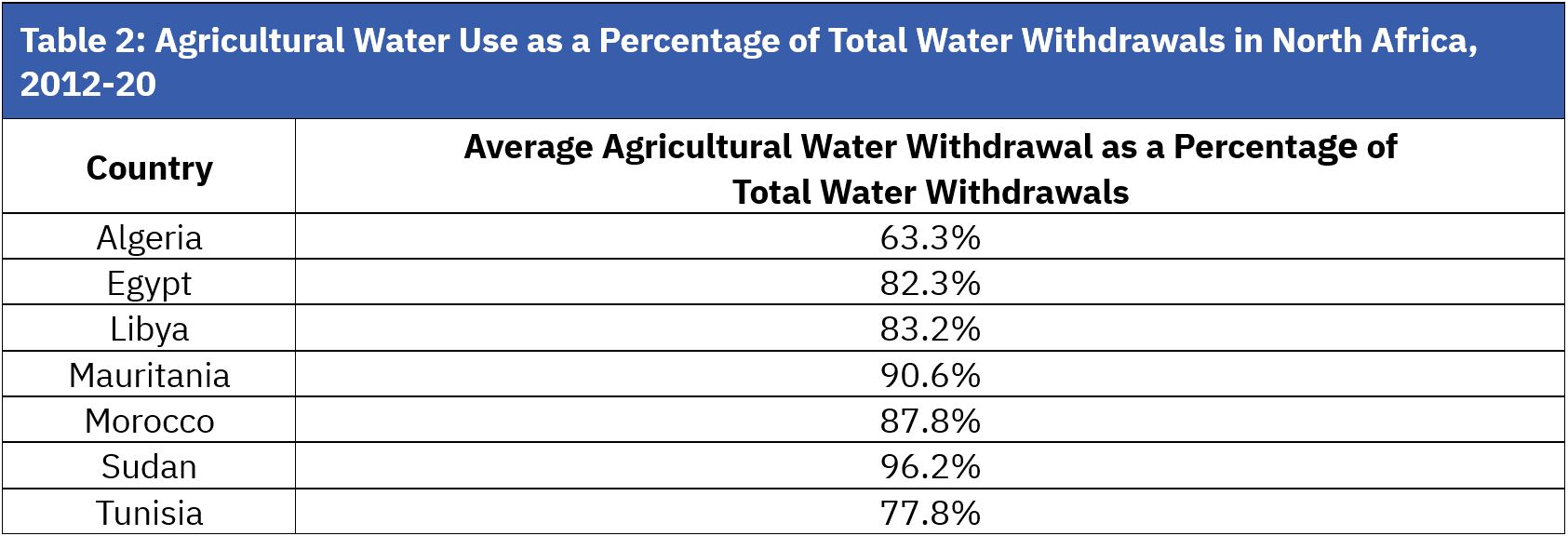 Table 2: Agricultural water use as a percentage, North Africa 2012-20
