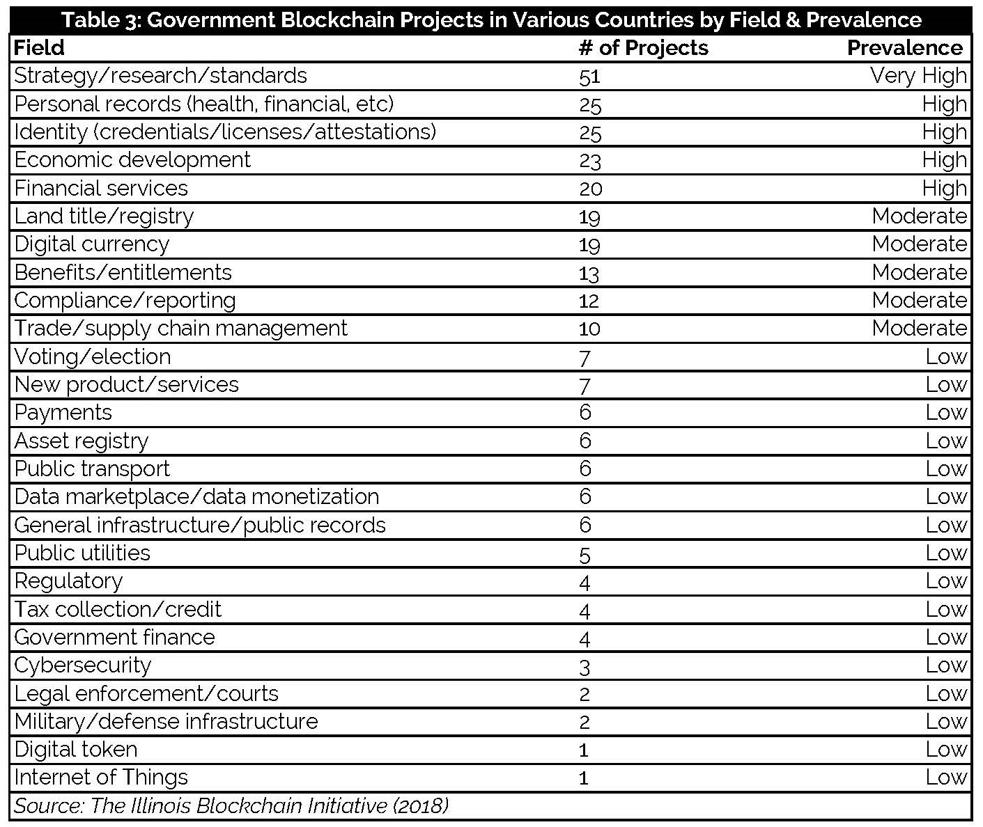 Table 3 Government Blockchain Projects in Various Countries by Field & Prevalence