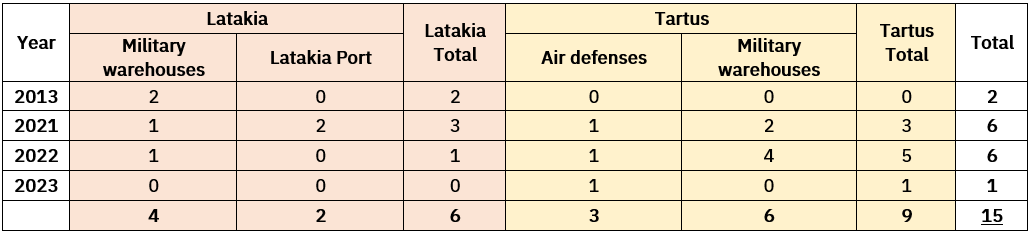 Table 3