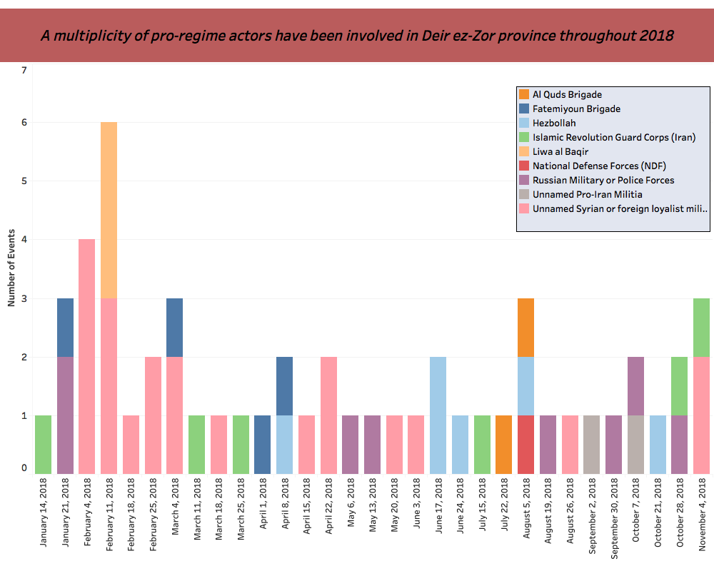 Pro-regime actors involved in Deir ez-Zor