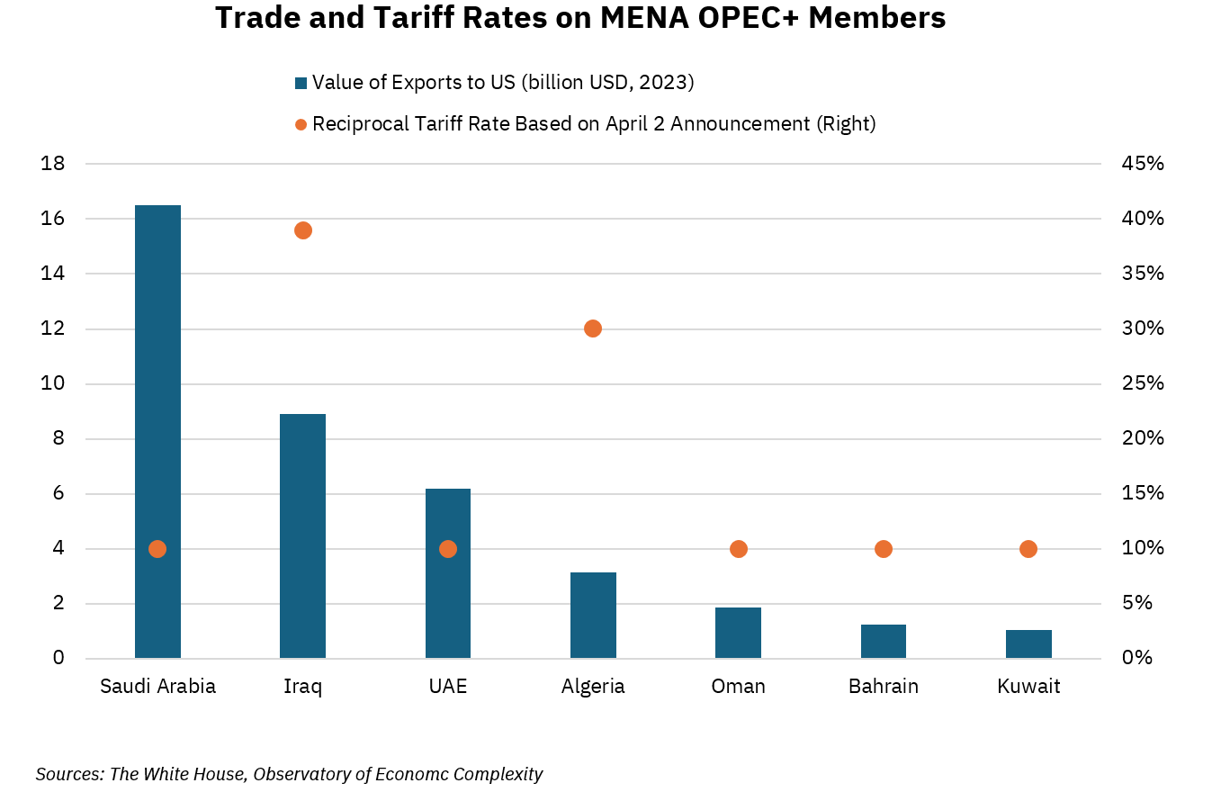 Trade and Tariff Rates