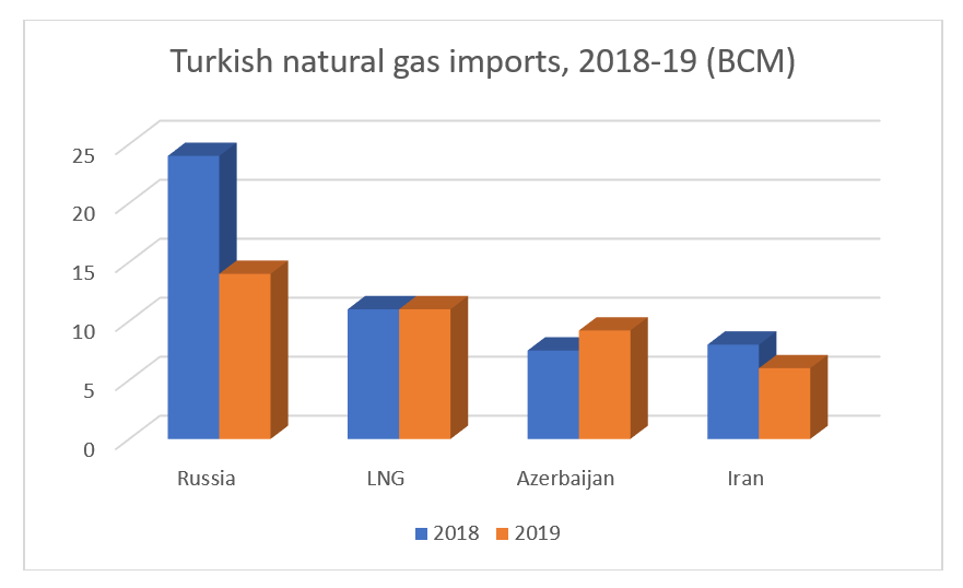 Turkish natural gas imports