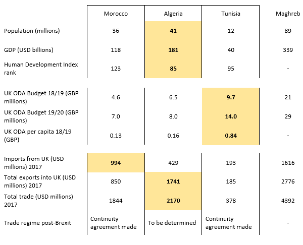 Sources: Population, Imports from UK 2017, Total exports into the UK (World Bank) UK ODA Budget 18/19 & 19/20 (Dev Tracker), Trade regime. Human Development Index (UNDP), GDP (Trading Economics)