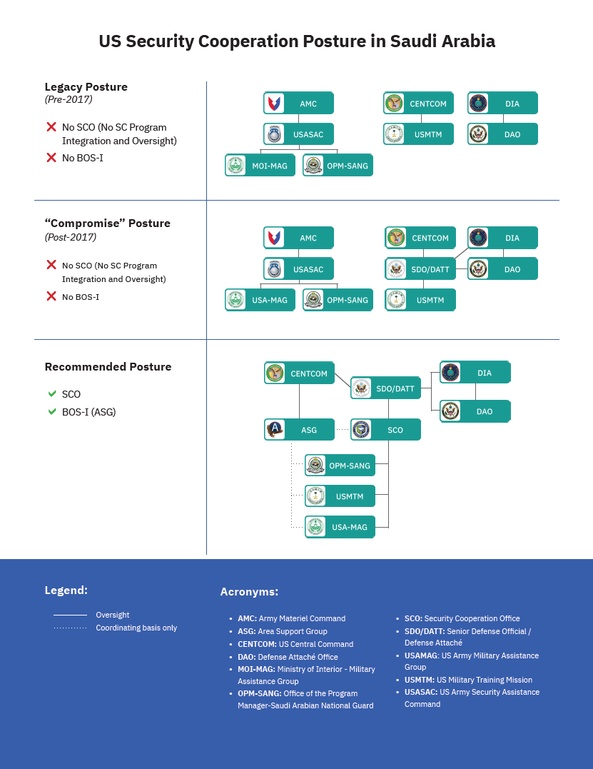 US Security Cooperation Posture in Saudi Arabia