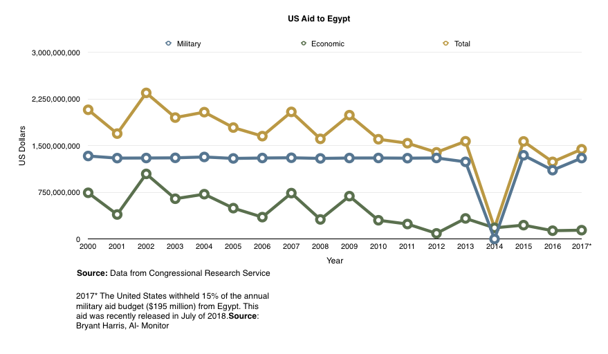 US aid to Egypt