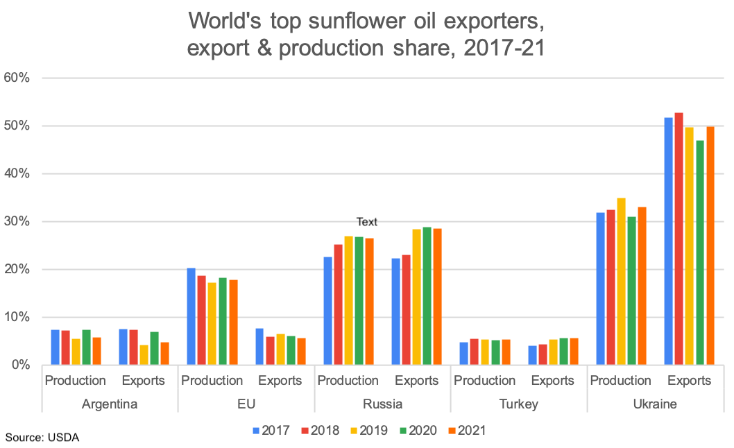 World's top sunflower oil exporters
