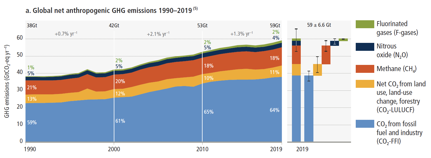Global net anthropogenic GHG emissions 1990–2019