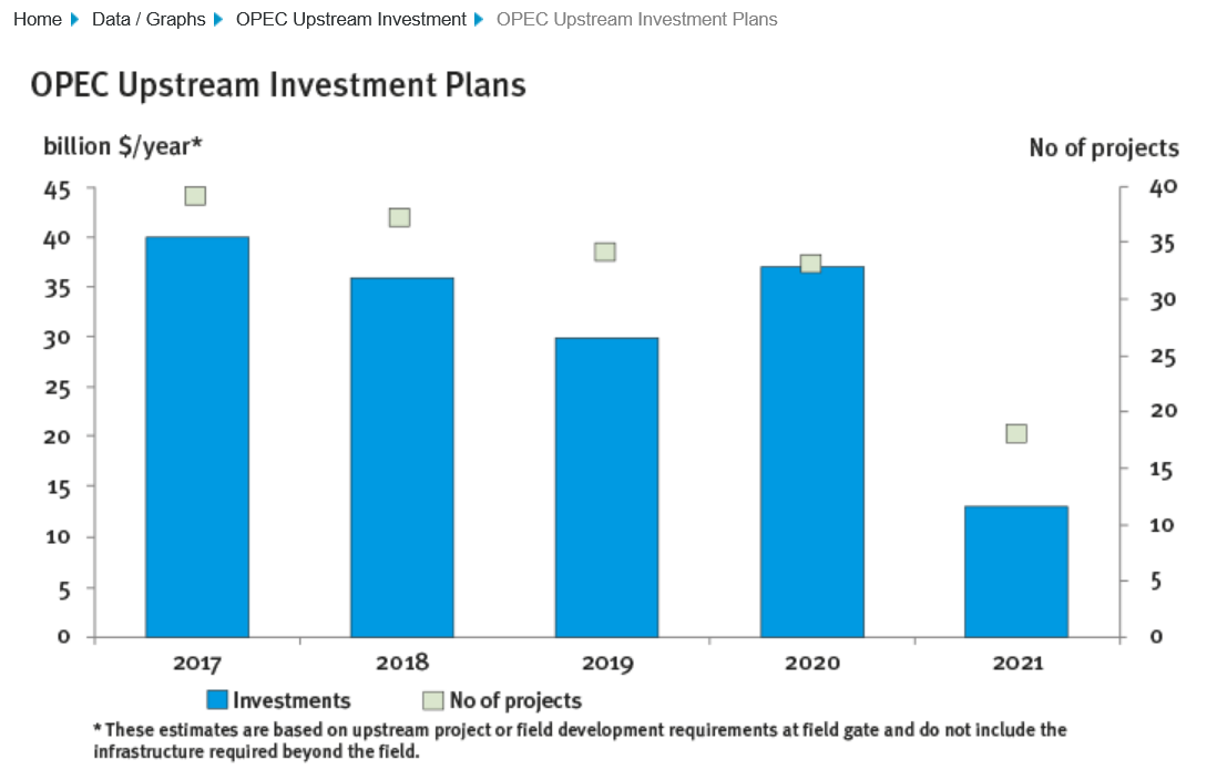 OPEC investment chart