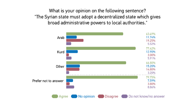 What is your opinion on the following sentence? *The Syrian state must adopt a decentralized state which gives broad administrative power to authorities.