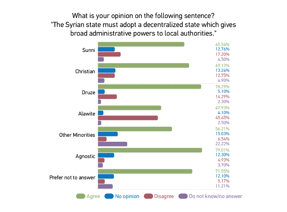 What is your opinion on the following sentence? *The Syrian state must adopt a decentralized state which gives broad administrative power to authorities.