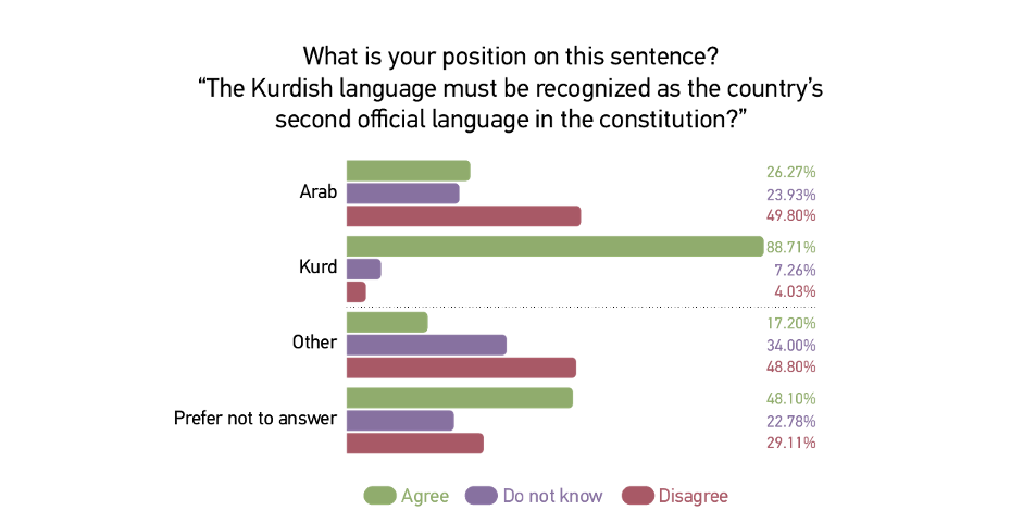 What is your position on this sentence? *The Kurdish language must be recognized as the country's second official language in the constitution.