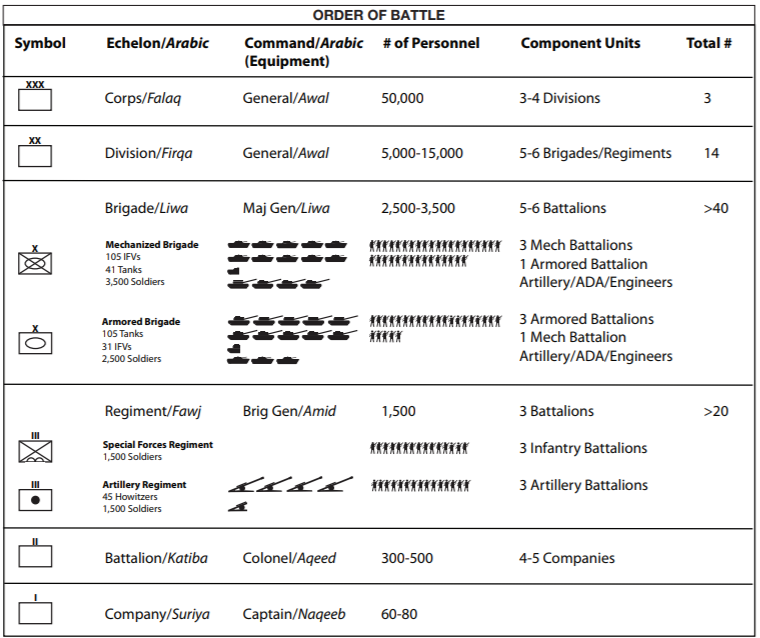 Order of battle