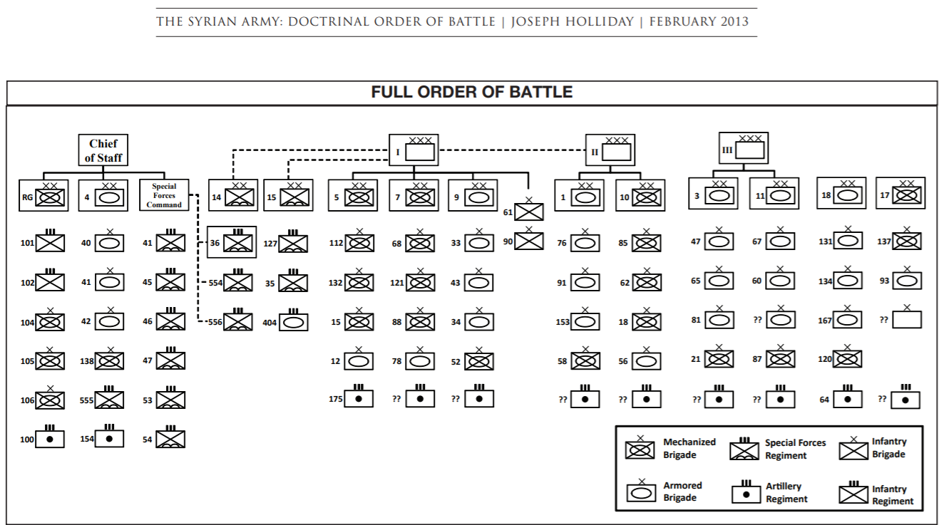 Full order of battle